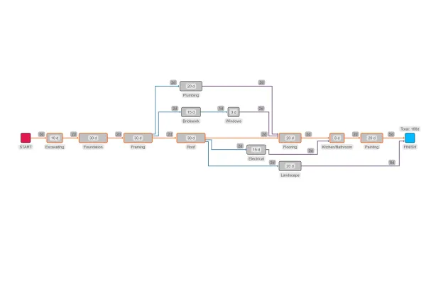 Critical Path Analysis (CPA)