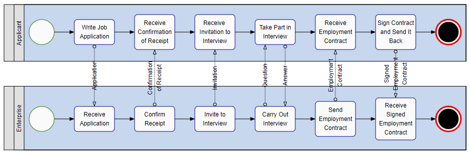 BPMN