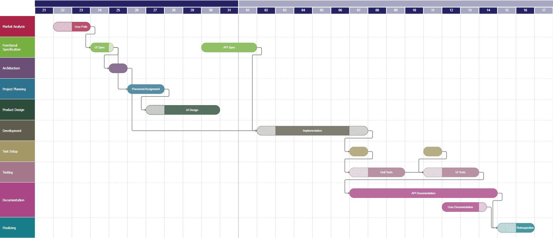 yFiles gantt chart sample