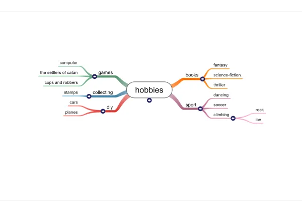 Mindmap Editor