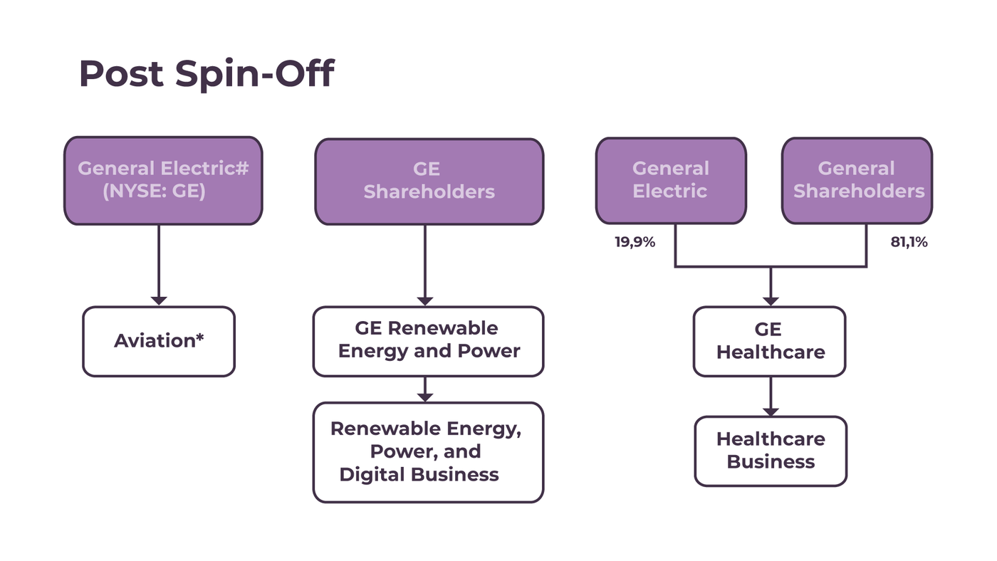 Spin Off Model Optimize Company Structures with Diagramming Tools