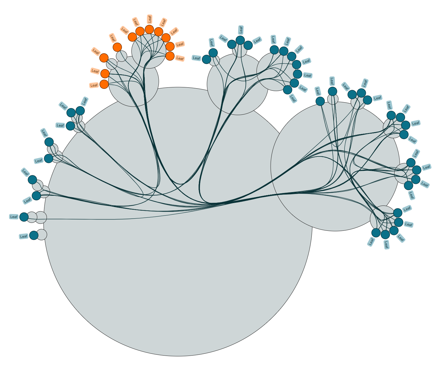 yFiles Radial Group Layout