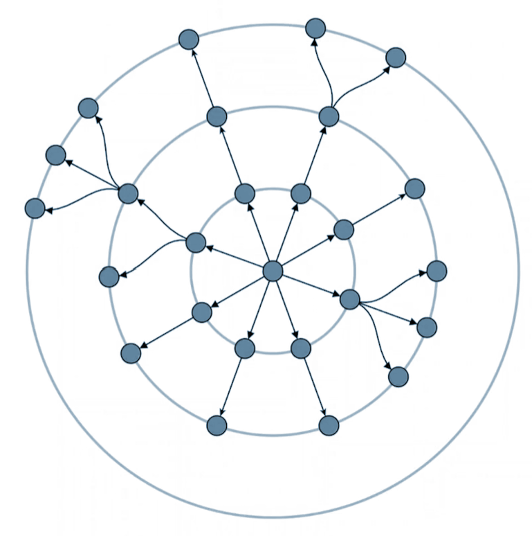 Radial Layout
