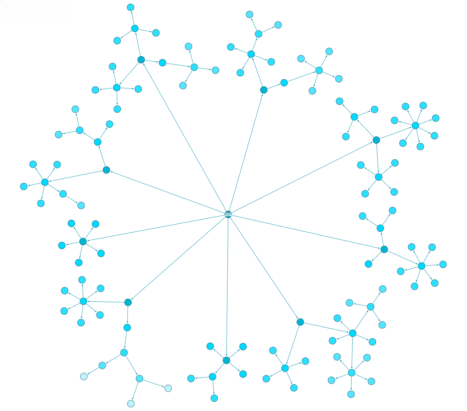 yFiles Radial Tree Layout