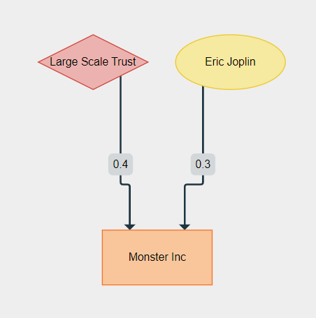 React Company Ownership Chart Styles