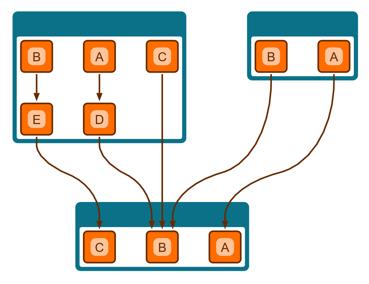Improved sequence constraints in hierarchical layout - drawing without sequence constraints