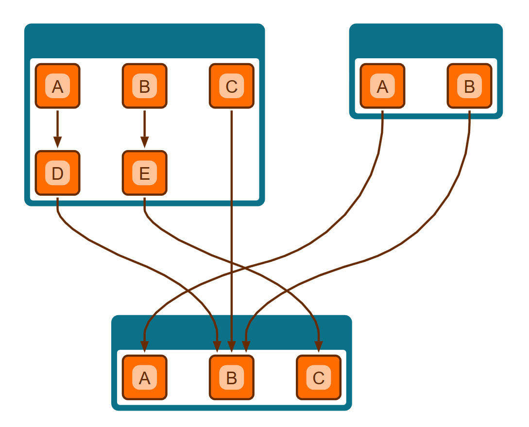 Improved sequence constraints in hierarchical layout - sequence constraints enforce alphabetical node order