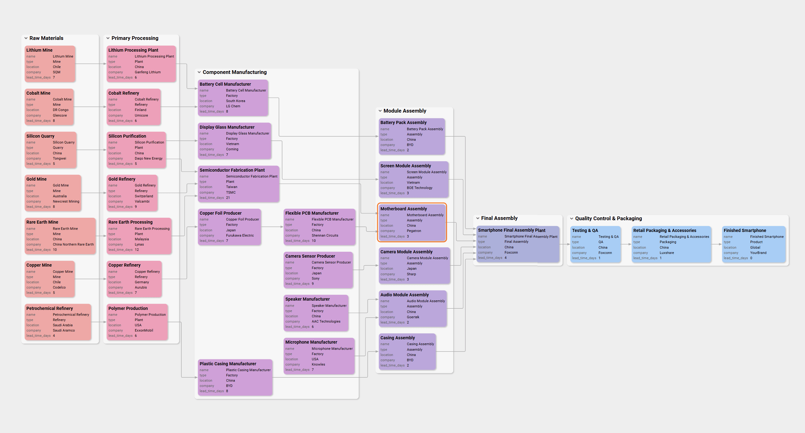 Interactive smartphone supply chain