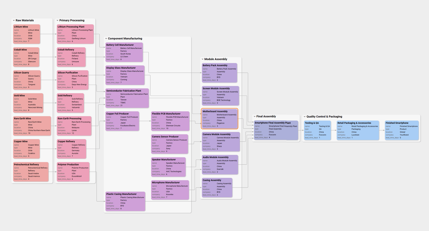 Comments Chain Visualization Interactive Supply Chain Visualization in JavaScript