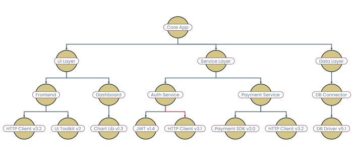 Programming Layout Tree About Tree Layout