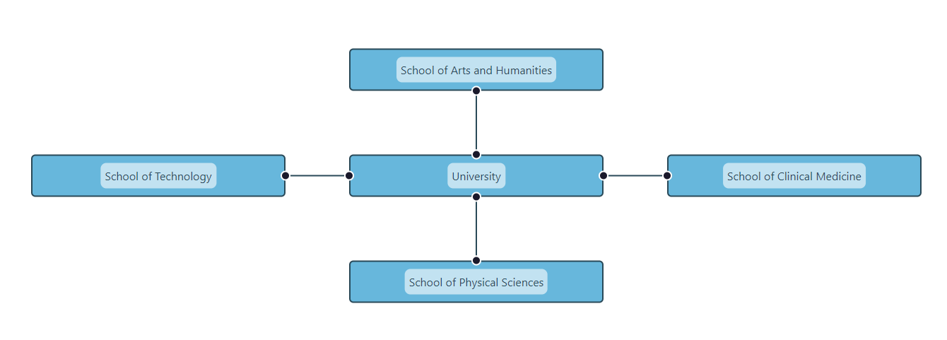 yFiles Layout Algorithms for React Flow - yFiles for HTML