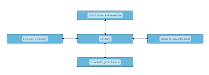 yFiles Layout Algorithms for React Flow - yFiles for HTML