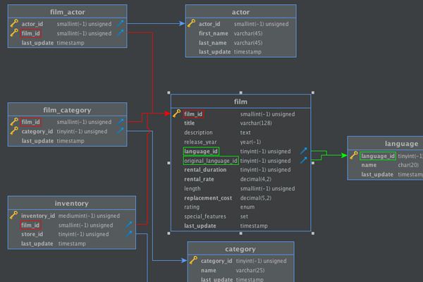 DbVisualizer shows the relationships between database tables with a single click