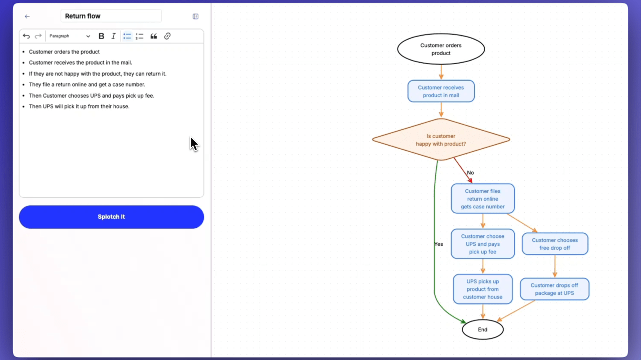 Visualize complex data structures by clustering related information