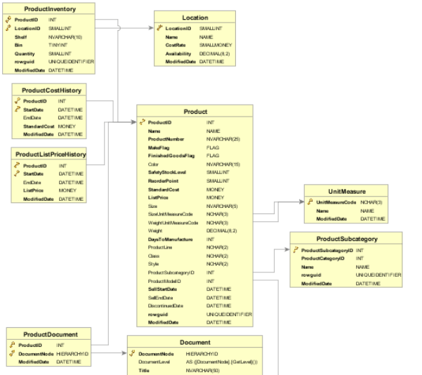 Database schema example