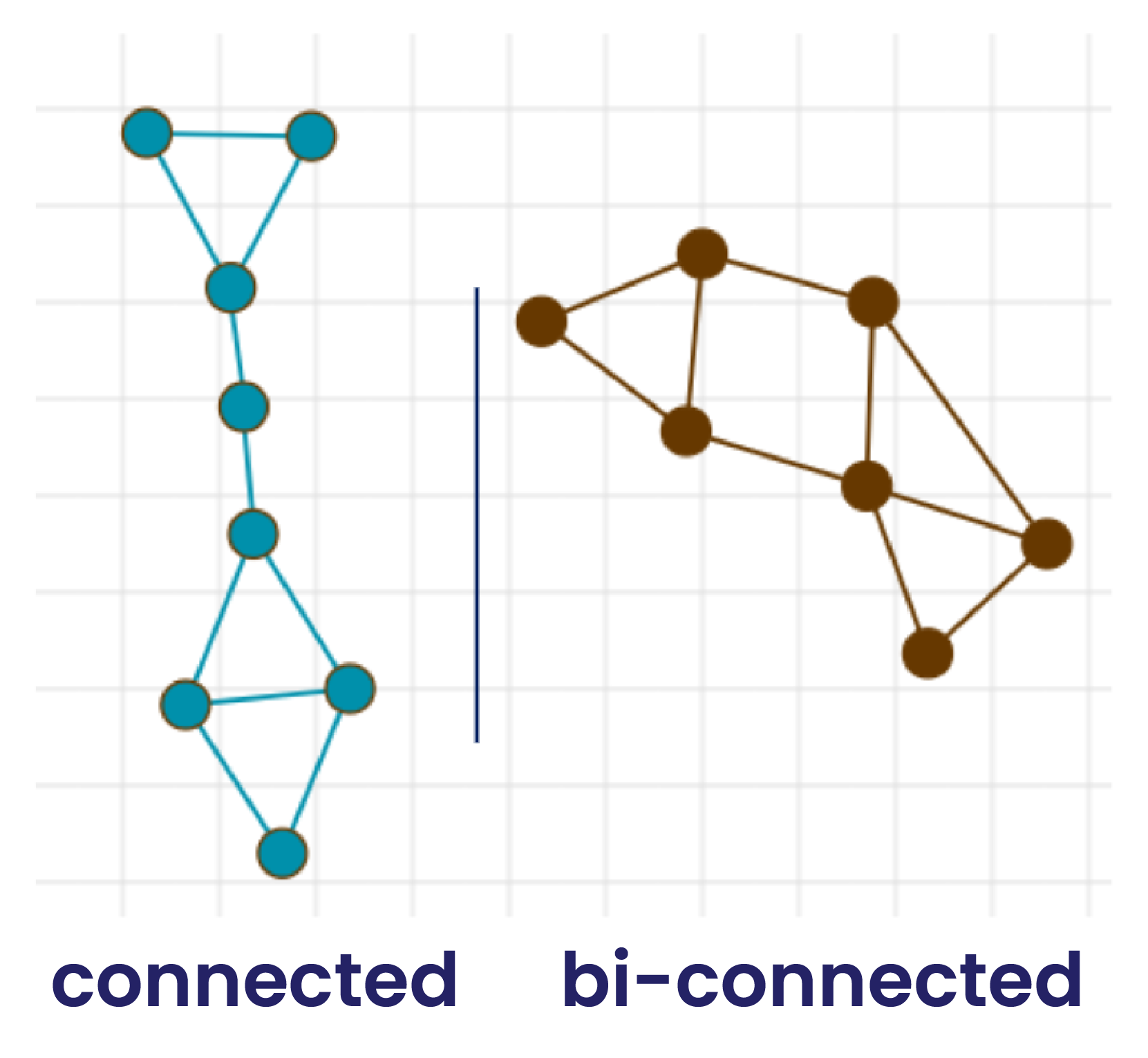 Connected vs. biconnected components