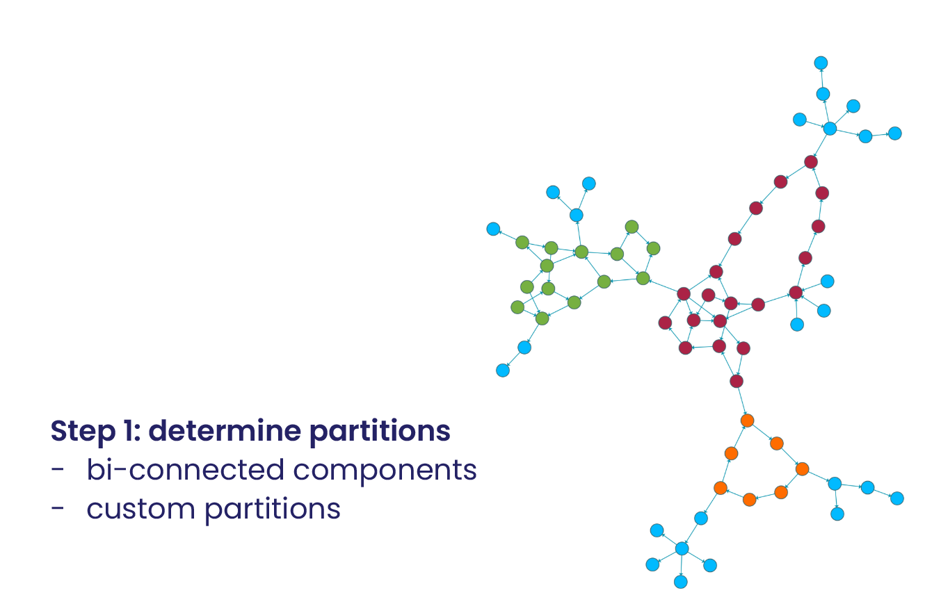 Step 1: Determine partitions