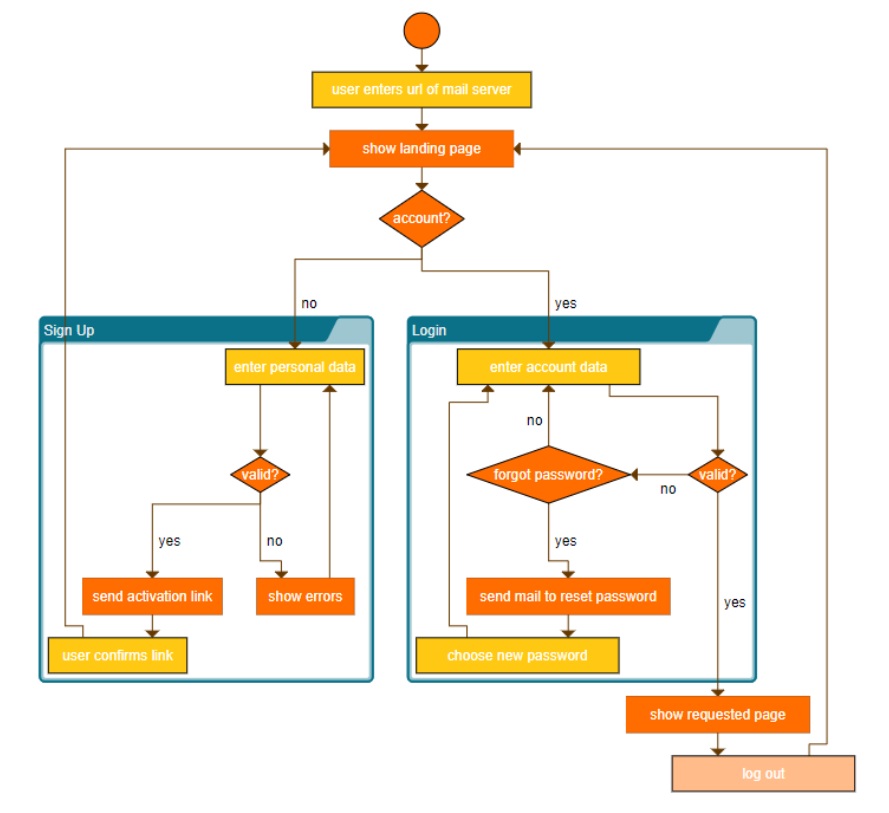 Webinar - Hierarchical Layout