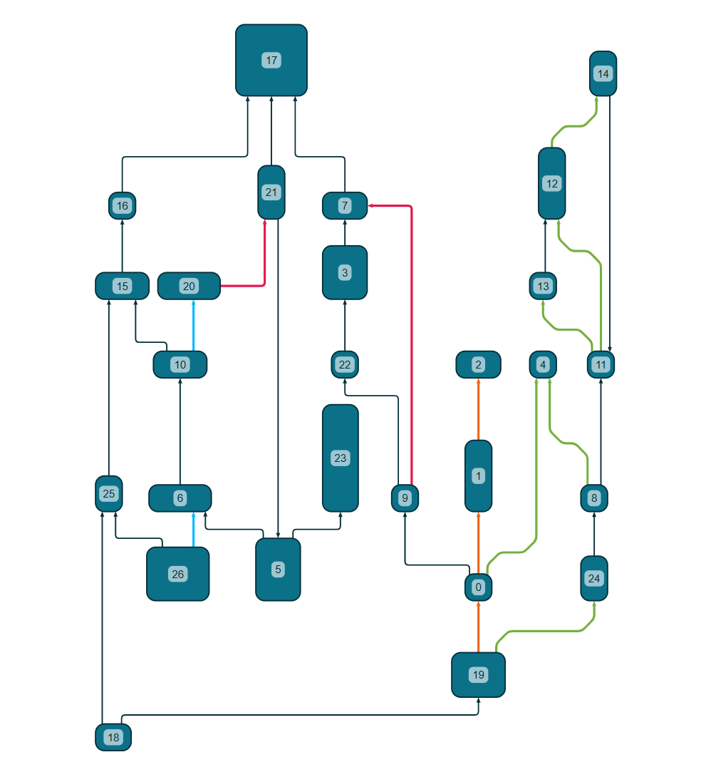 Critical path highlighting