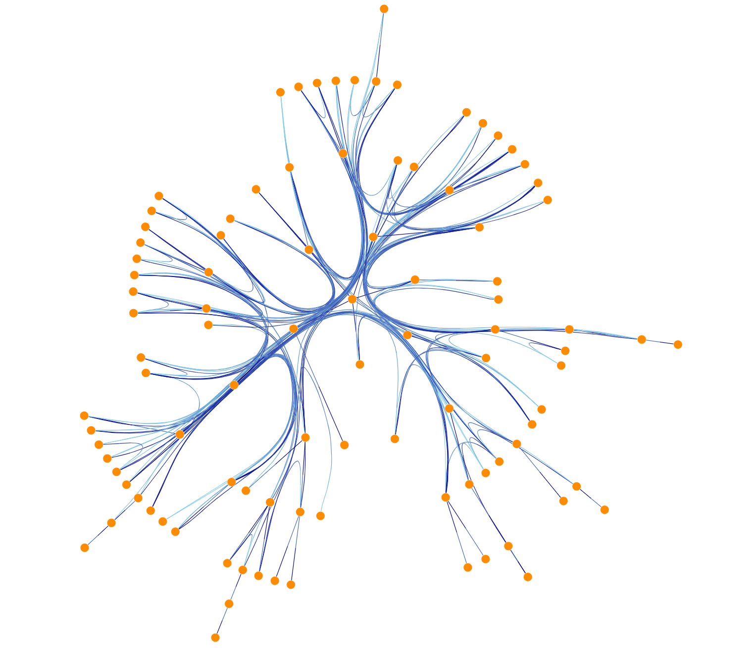 Edge bundling in radial layout