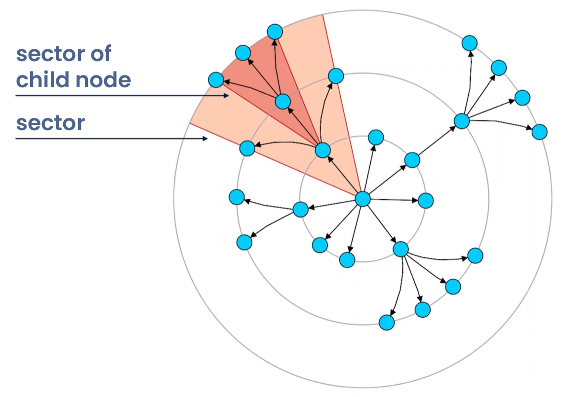 Sector management - Rule 1