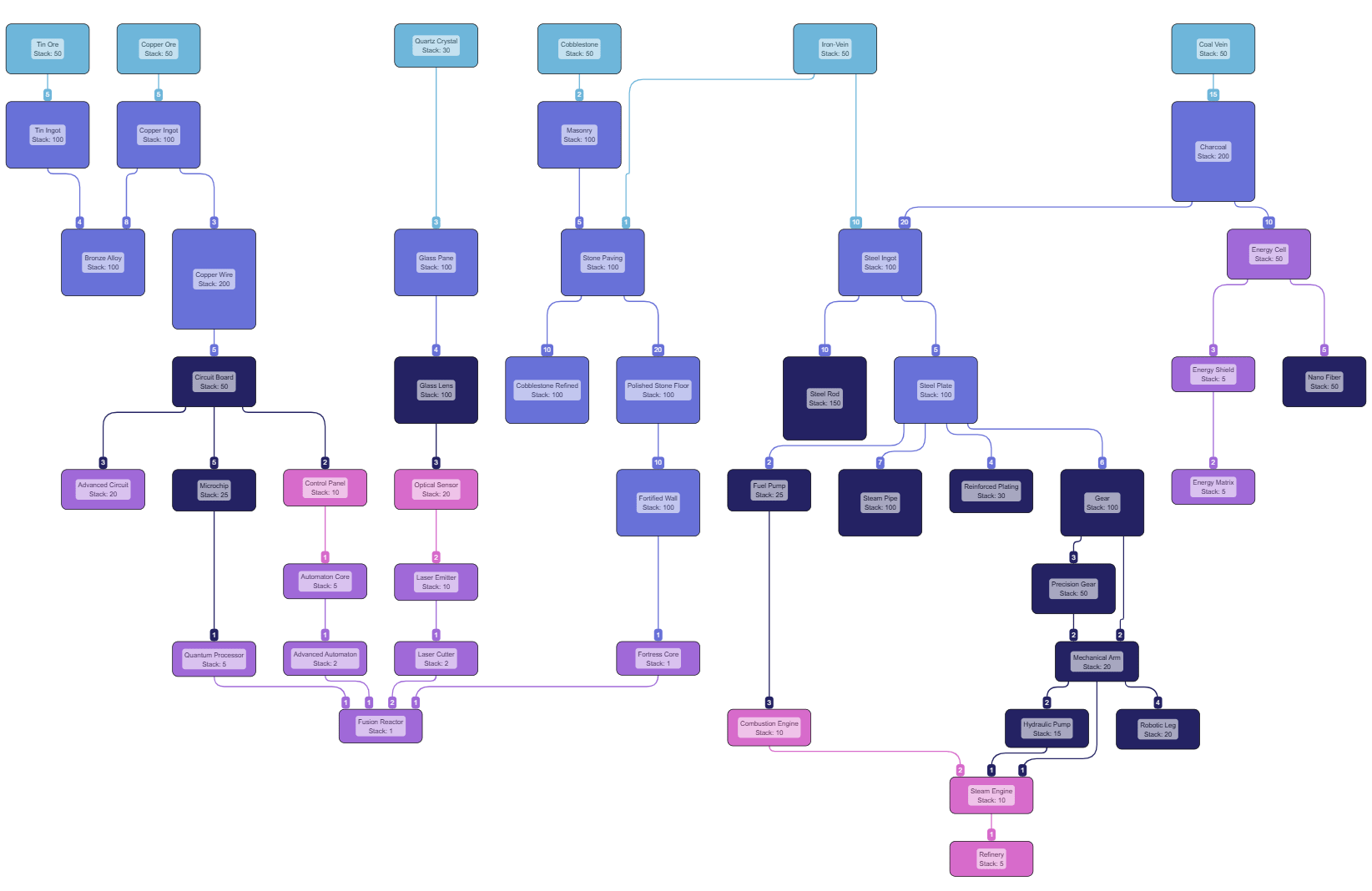Advanced Supply Chain Visualization with yFiles