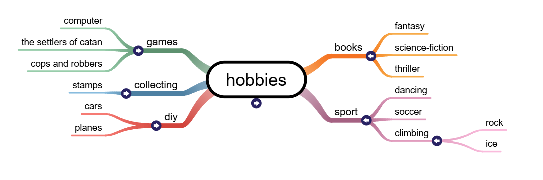 Hobbies mindmap