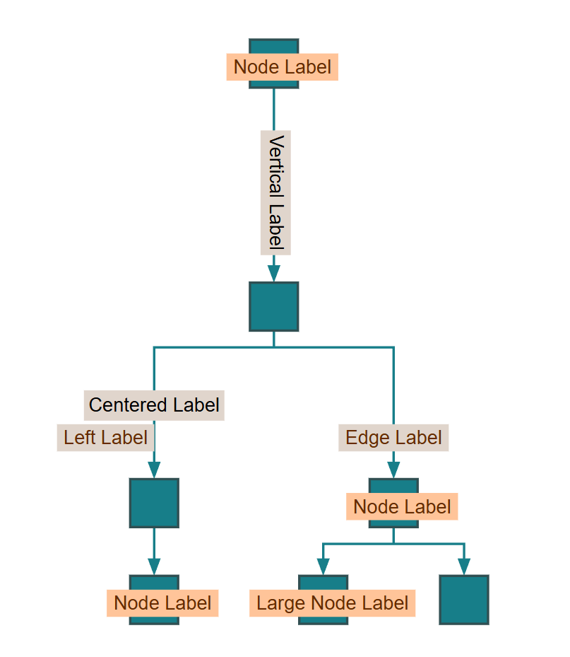 Different Label Types