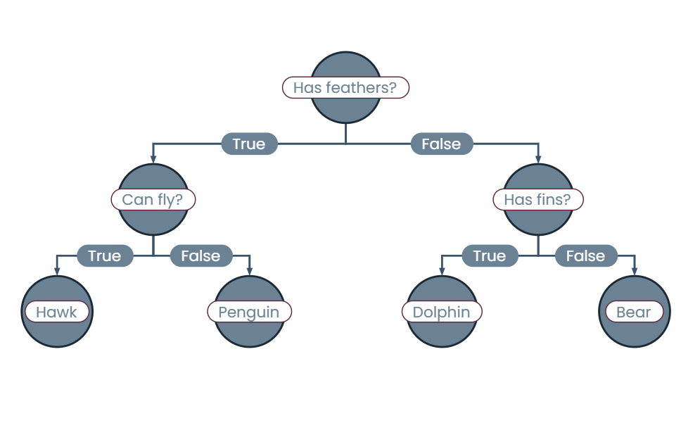 Decision tree example - animals