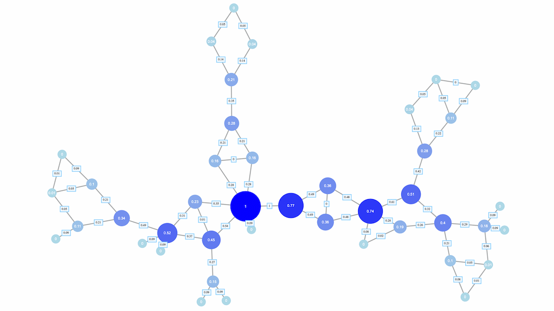 yFiles offers advanced graph analysis algorithms. Uncover valuable business insights and opportunities through powerful data analysis and visualization capabilities.