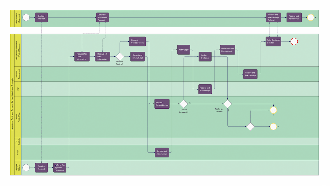 This BPMN diagram illustrates a collaboration between a customer and a service-providing company. It features two distinct pools representing each entity, connected by message flows to depict seamless communication and interaction between the two parties.