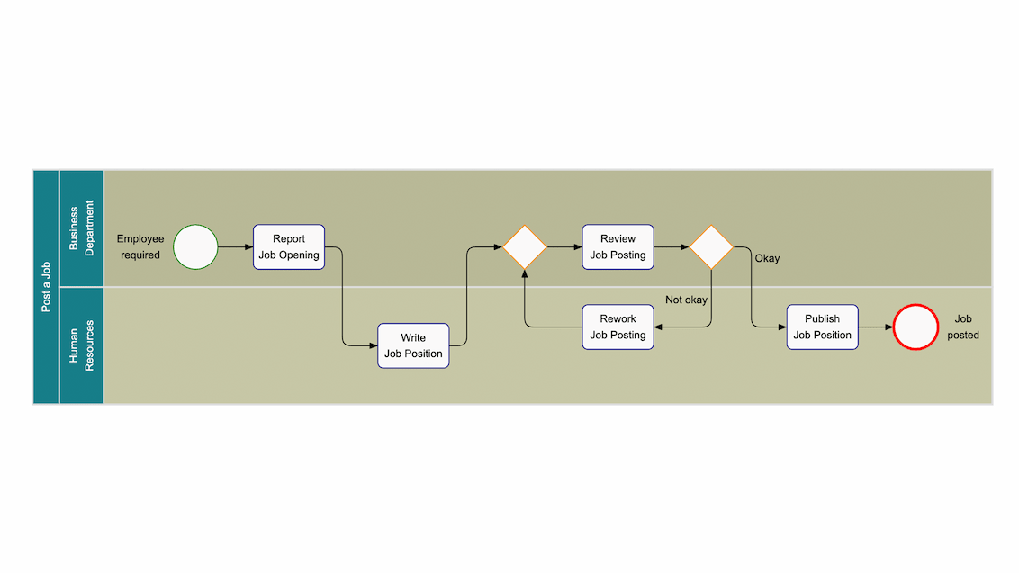 Explore a robust BPMN visualization showcasing tasks for a new job posting, elegantly separated into swimlanes by responsible departments.