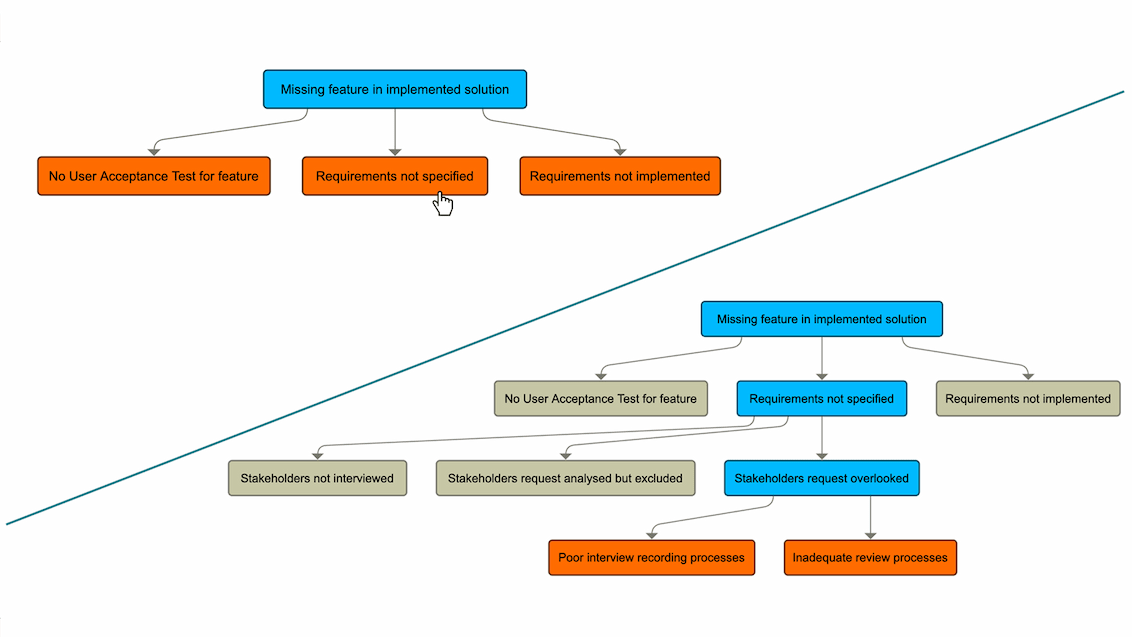 This decision tree helps to effectively trace problems to their source, enabling corrective actions, identifying weaknesses, and preventing future occurrences.