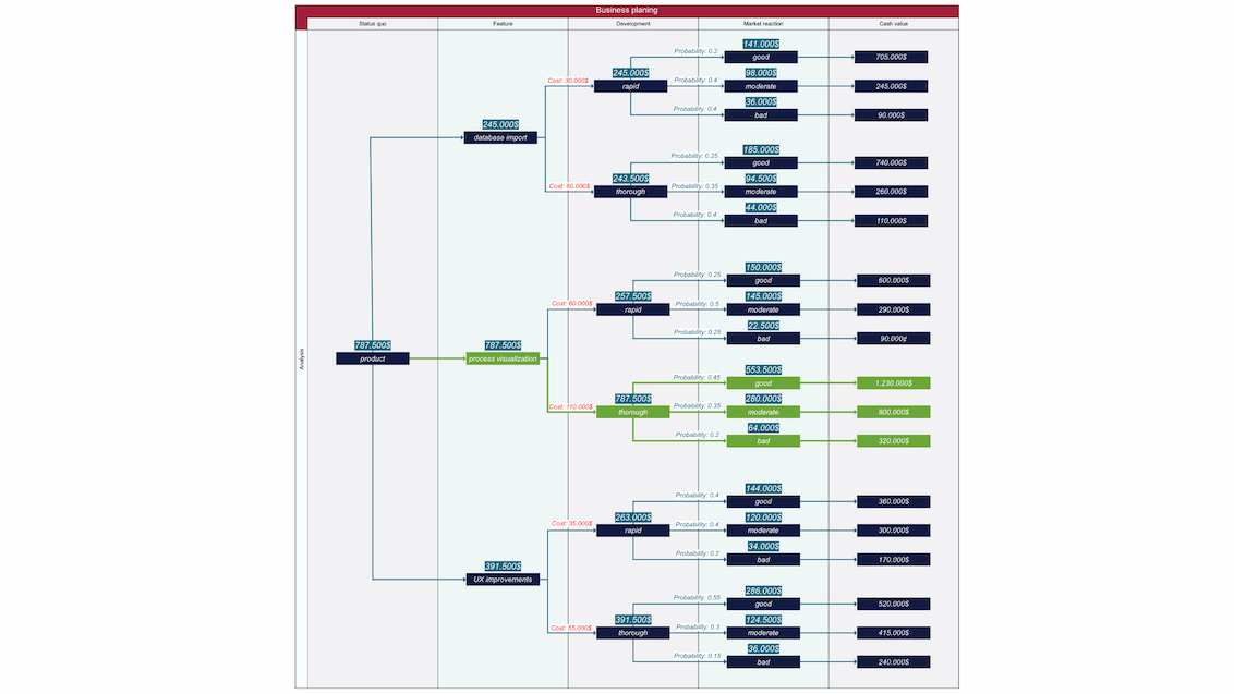 This decision tree illustrates beginning with a clear decision and its available options. Automatically calculated are associated costs, outcome probabilities, and financial results for each path. Optimal choices are highlighted for informed decision-making.