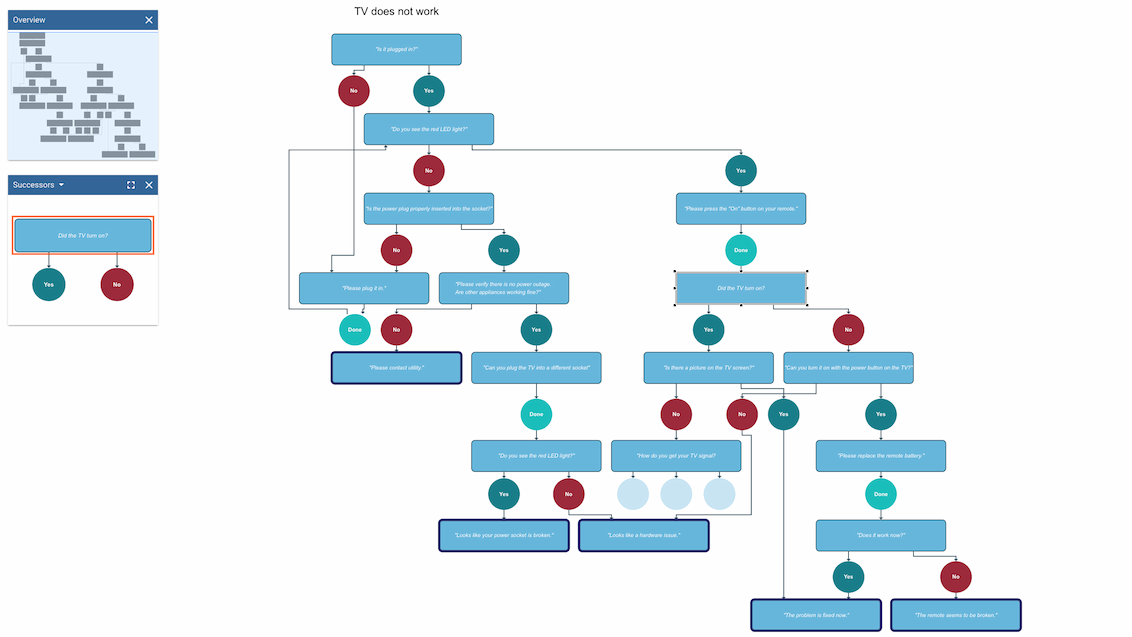 Visualize a decision tree designed for employees of a strong support hotline to guide customers through the problem identification process, ensuring efficient and effective issue resolution.