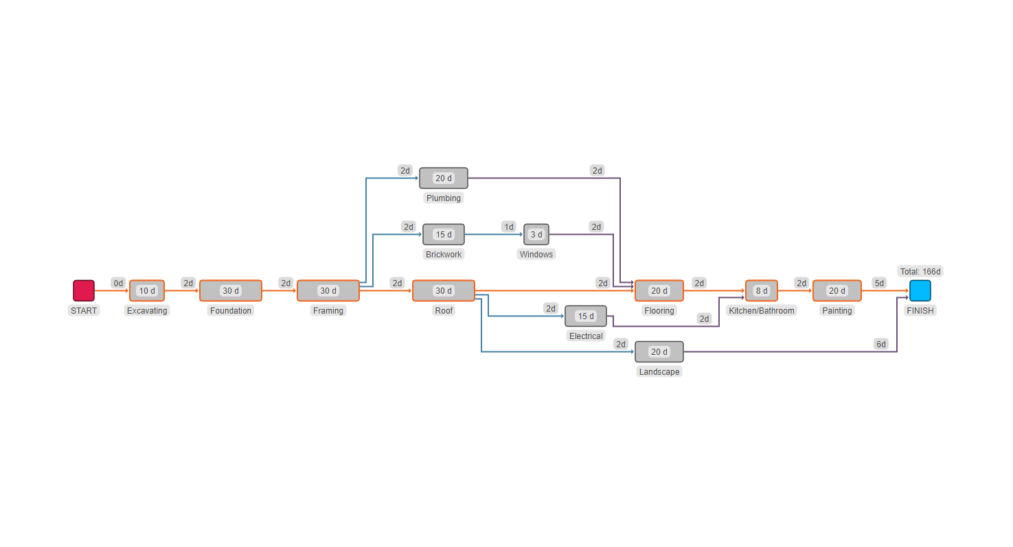 Critical path analysis in project and supply chain management identifies essential tasks and durations for success. yFiles' demo visualizes complex processes and critical paths effectively.