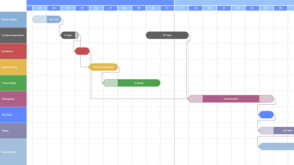 Gantt charts visualize activities with start and end dates, highlighting dependencies crucial for supply chain management. They link input/output data to timestamps and geodata, ensuring quality and compliance in production processes.