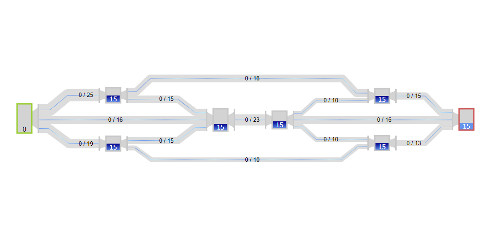 Network flow algorithms optimize resource movement in supply chains by visualizing capacities and identifying bottlenecks using node-based hubs.