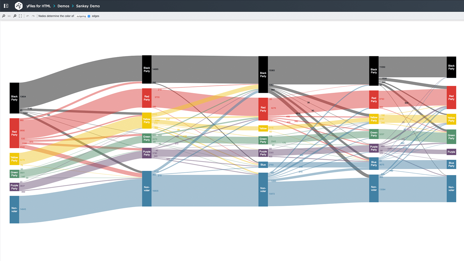 Sankey diagrams visualize flow with edge thickness proportional to quantity, aiding lean production by ensuring timely resource availability and pinpointing complex production issues.