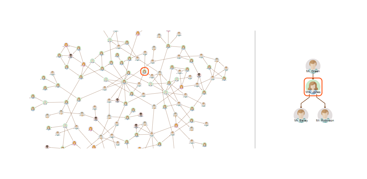 Neighborhood view graphs help analyze root causes and dependencies in supply chains, aiding troubleshooting and efficiency prediction.