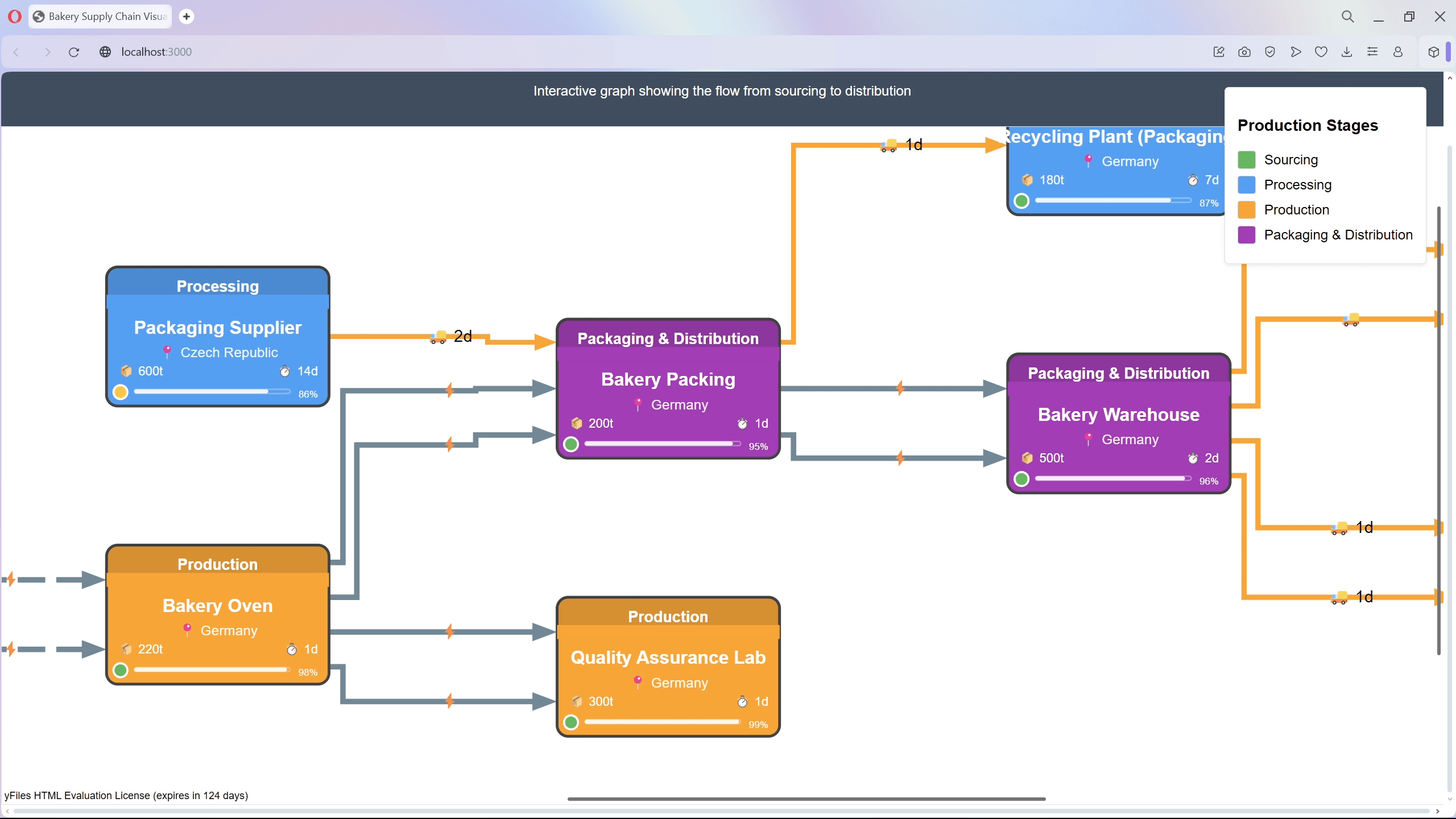 Final Result: Bakery Supply Chain with Templated Nodes and Typed Edges